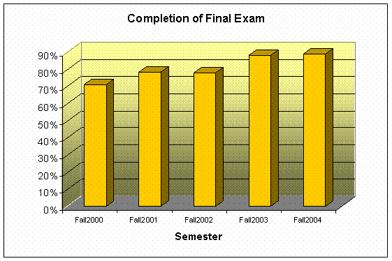 Completion of Final Exam