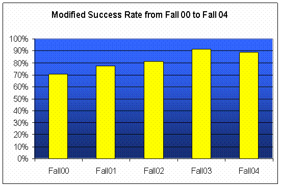 Modified Success Rate from Fall 2000 to Fall 2004