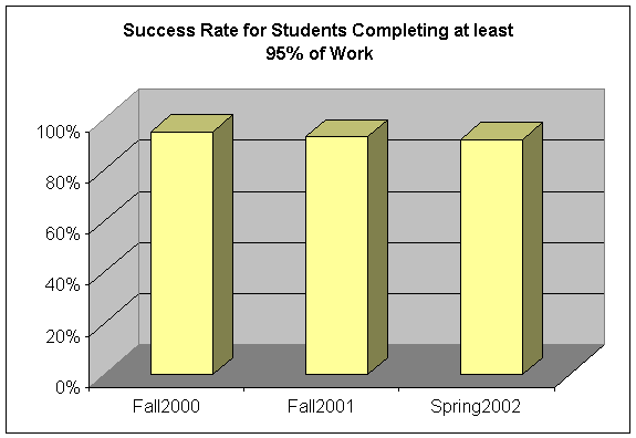 Success Rate for Students Completing at least 95% of Work