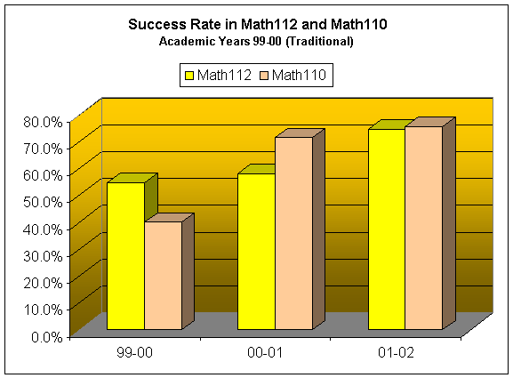 Success Rate in Math 112 and Math 110